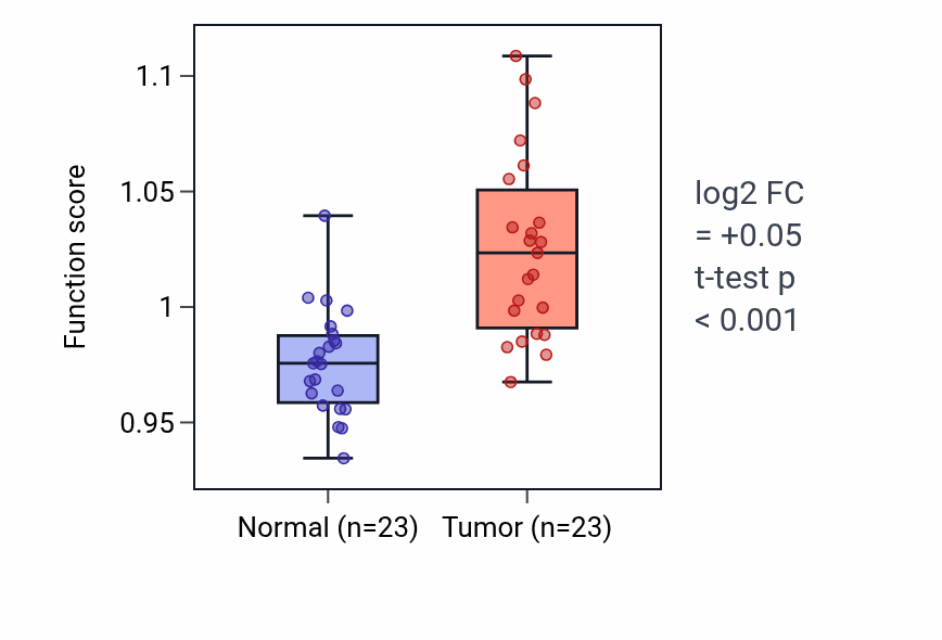 Tumor-vs-normal pathway-activity box plot for Myotube differentiation in LUAD.