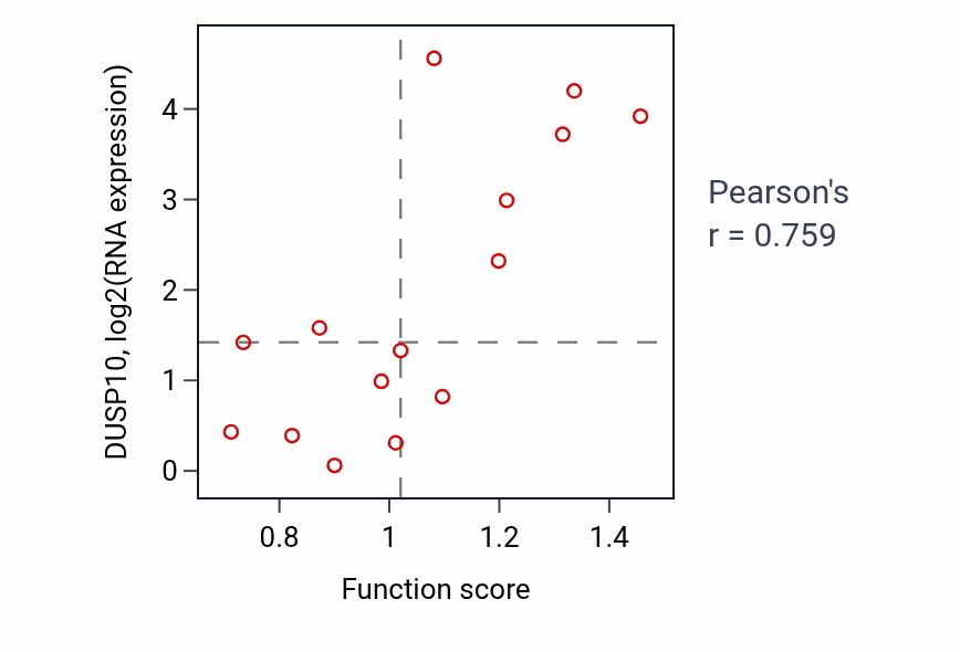 Per-sample scatter of Myotube cell development activity vs DUSP10 in BONE.