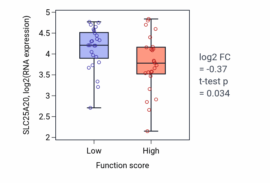 Box plot of SLC25A20 in Myotube cell development-low vs -high samples in CNS.