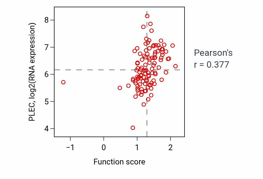 Per-sample scatter of Myotube cell development activity vs PLEC in LUAD.