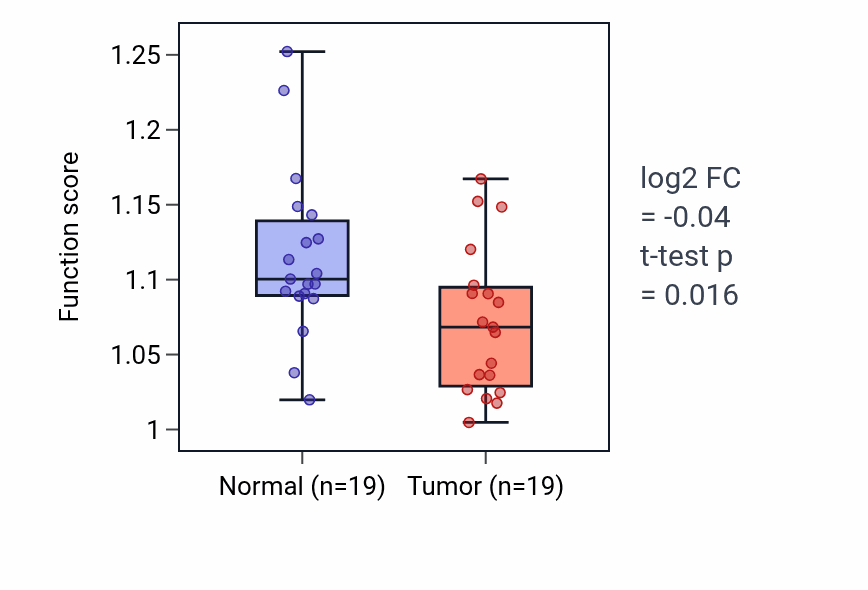 Tumor-vs-normal pathway-activity box plot for Myotube cell development in COAD.