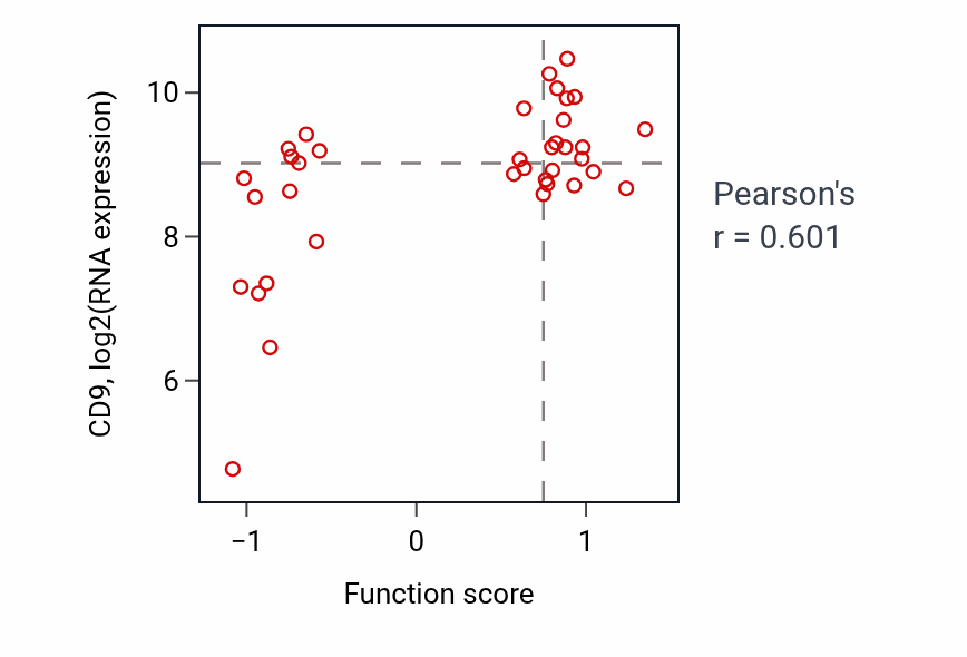 Per-sample scatter of Myoblast fusion involved in skeletal muscle regeneration activity vs CD9 in LARGE_INTESTINE.