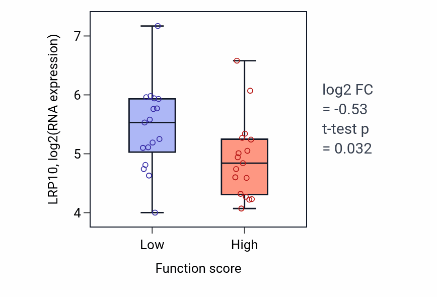 Box plot of LRP10 in Myoblast fusion involved in skeletal muscle regeneration-low vs -high samples in SKIN.