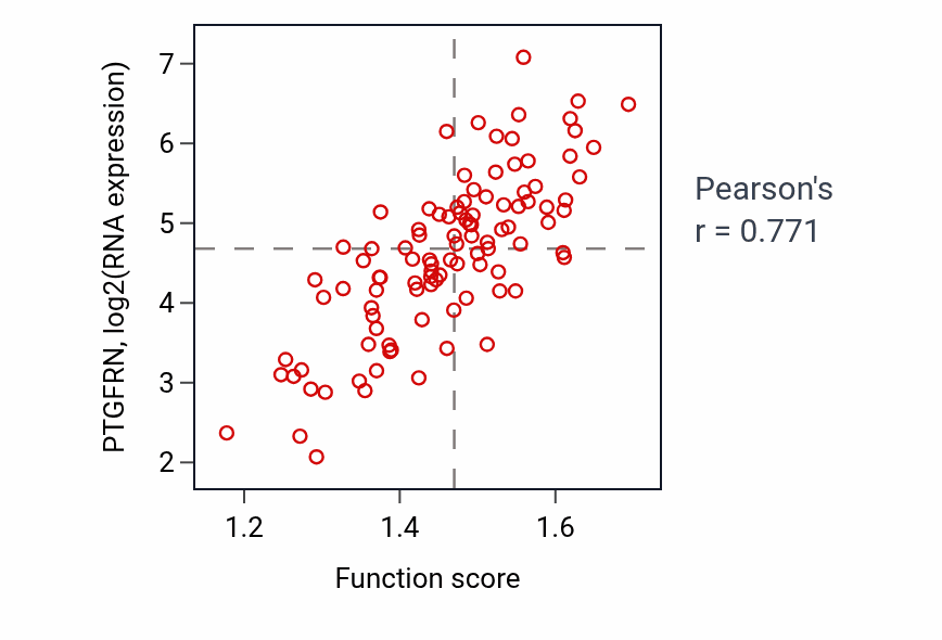 Per-sample scatter of Myoblast fusion involved in skeletal muscle regeneration activity vs PTGFRN in CCRCC.