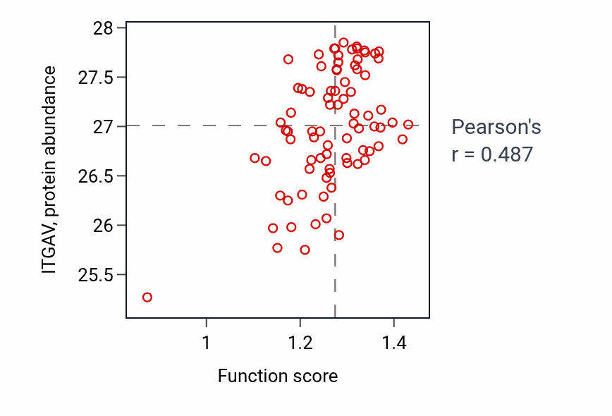 Per-sample scatter of Myoblast fusion involved in skeletal muscle regeneration activity vs ITGAV in OV.