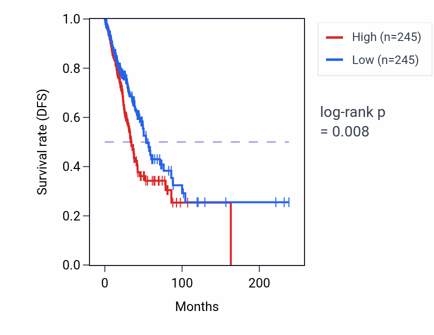 Kaplan&ndash;Meier survival curve for Myoblast fusion involved in skeletal muscle regeneration pathway activity in LUAD: high vs low activity groups.