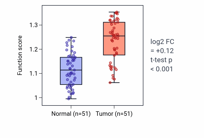 Tumor-vs-normal pathway-activity box plot for Myoblast fusion involved in skeletal muscle regeneration in KIRC.