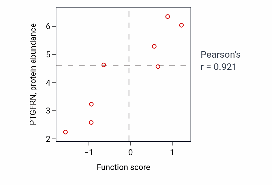 Per-sample scatter of Myotube differentiation involved in skeletal muscle regeneration activity vs PTGFRN in LIVER.