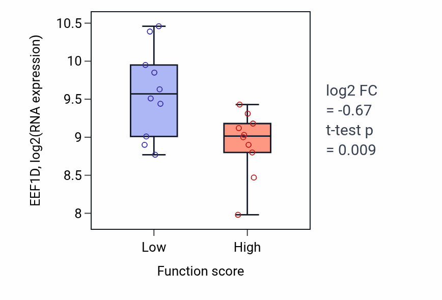 Box plot of EEF1D in Myotube differentiation involved in skeletal muscle regeneration-low vs -high samples in OESOPHAGUS.