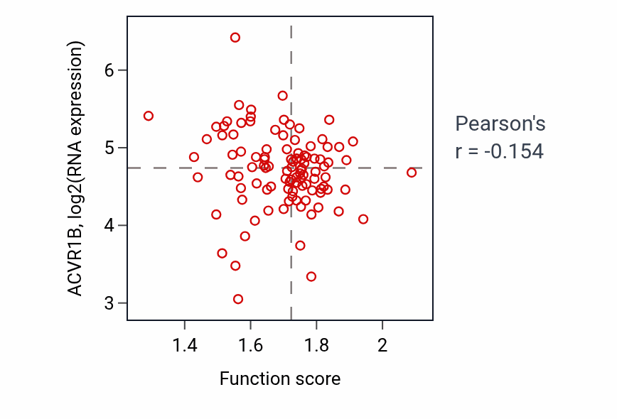 Per-sample scatter of Myotube differentiation involved in skeletal muscle regeneration activity vs ACVR1B in PDAC.