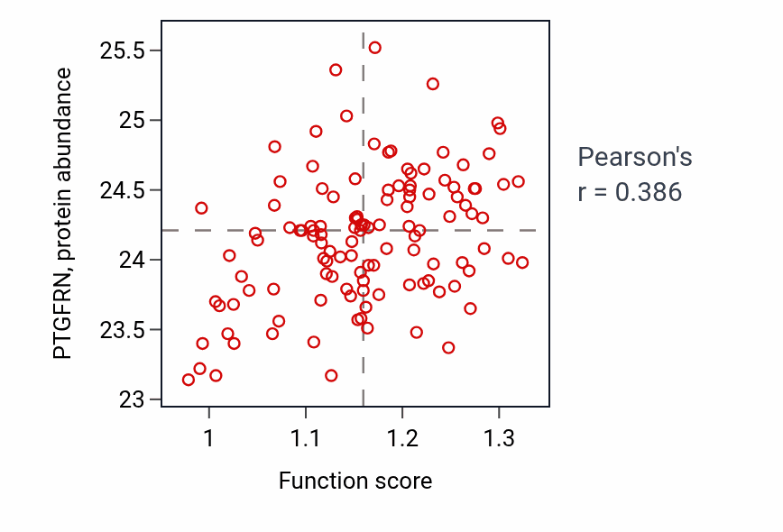 Per-sample scatter of Myotube differentiation involved in skeletal muscle regeneration activity vs PTGFRN in BRCA.