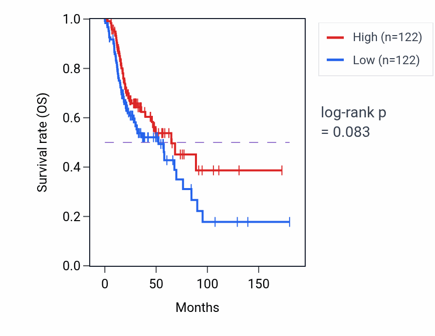 Kaplan&ndash;Meier survival curve for Myotube differentiation involved in skeletal muscle regeneration pathway activity in HNSC: high vs low activity groups.