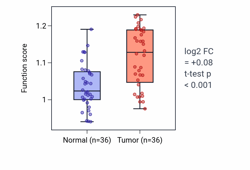 Tumor-vs-normal pathway-activity box plot for Myotube differentiation involved in skeletal muscle regeneration in KIRC.