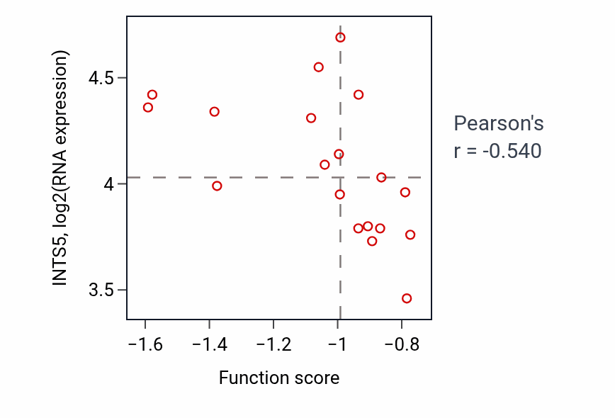 Per-sample scatter of Smooth muscle cell migration activity vs INTS5 in LUNG_SCLC.