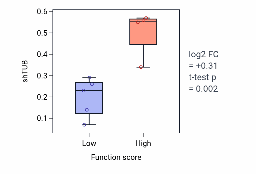 Box plot of TUB in Smooth muscle cell migration-low vs -high samples in KIDNEY.