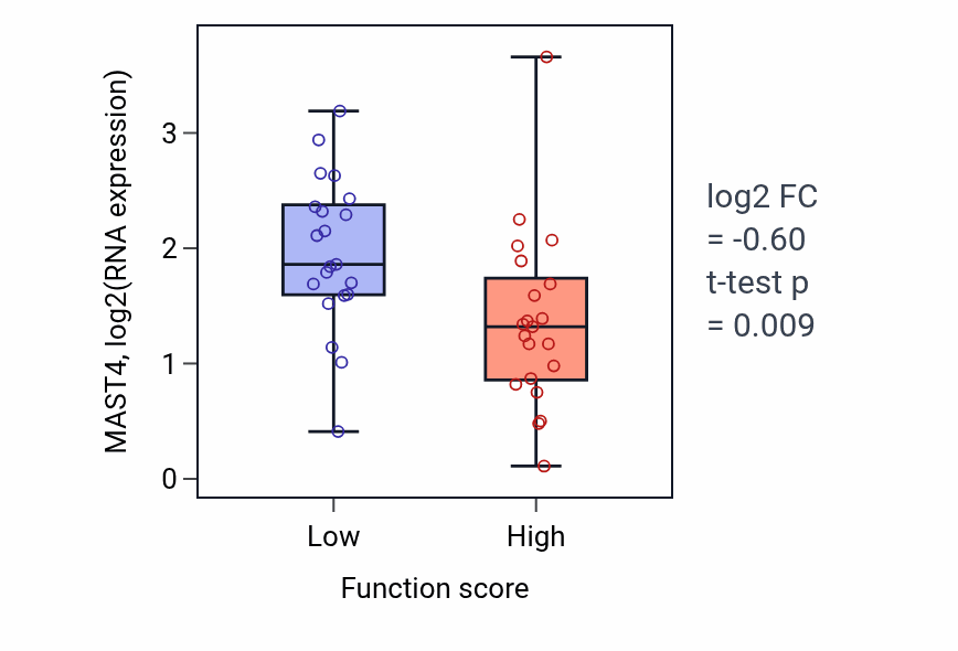 Box plot of MAST4 in Smooth muscle cell migration-low vs -high samples in LARGE_INTESTINE.