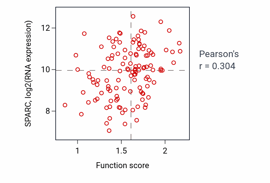 Per-sample scatter of Smooth muscle cell migration activity vs SPARC in BRCA.