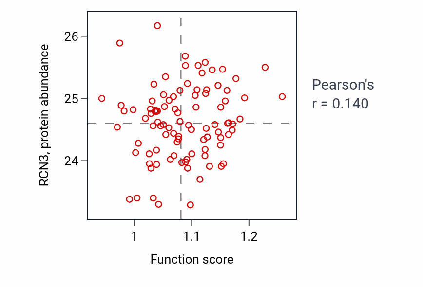 Per-sample scatter of Smooth muscle cell migration activity vs RCN3 in COAD.