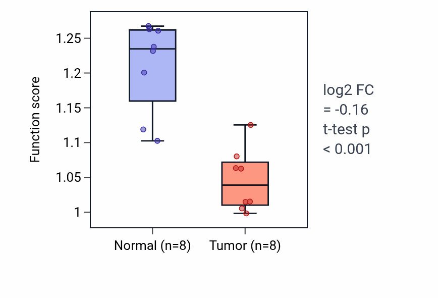 Tumor-vs-normal pathway-activity box plot for Smooth muscle cell migration in KICH.