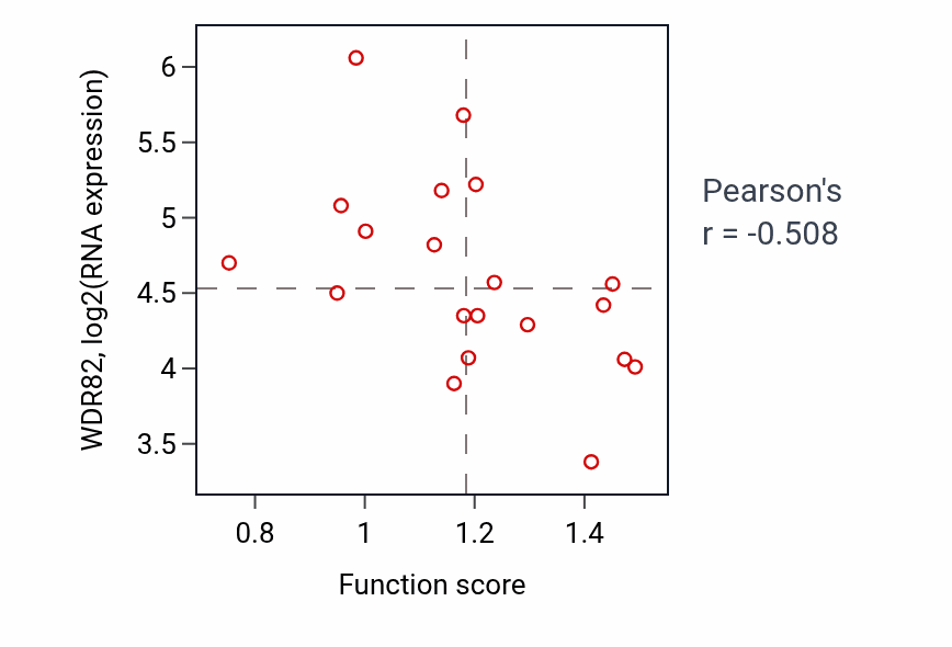 Per-sample scatter of Positive regulation of smooth muscle cell migration activity vs WDR82 in UPPER_AERODIGESTIVE_TRACT.