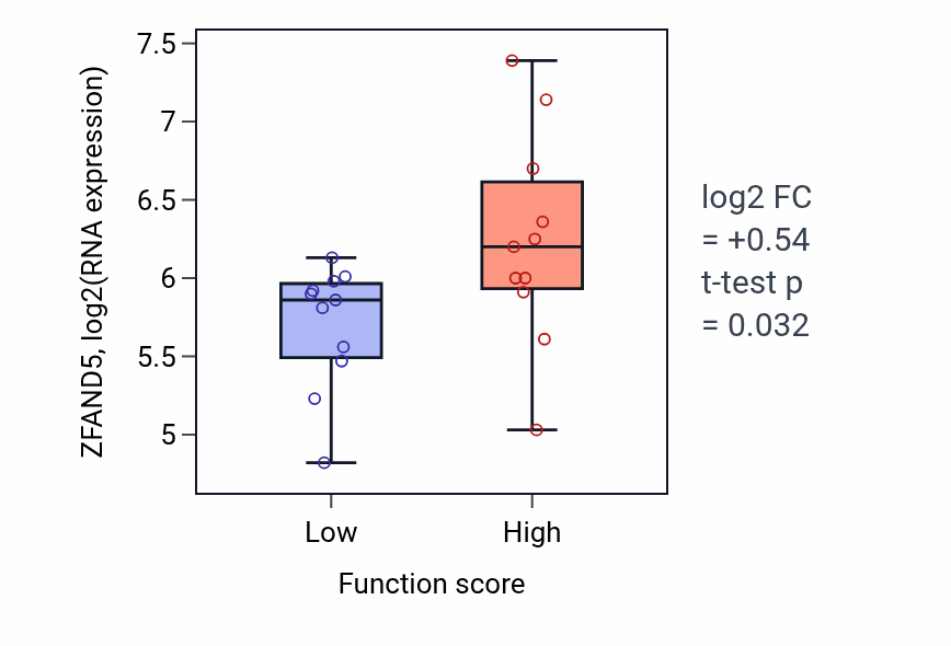 Box plot of ZFAND5 in Positive regulation of smooth muscle cell migration-low vs -high samples in SOFT_TISSUE.