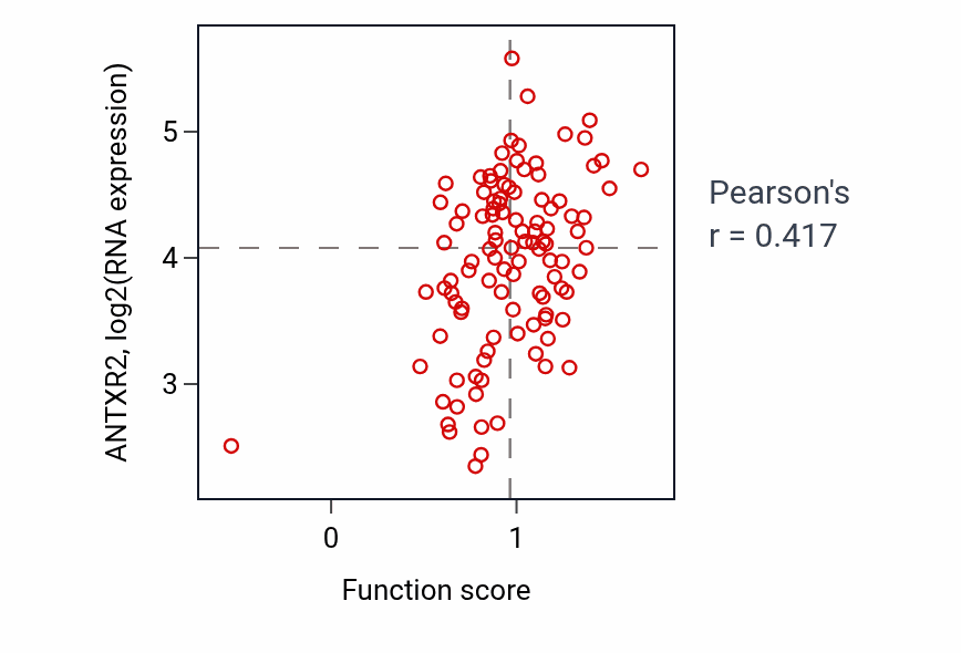 Per-sample scatter of Positive regulation of smooth muscle cell migration activity vs ANTXR2 in LSCC.