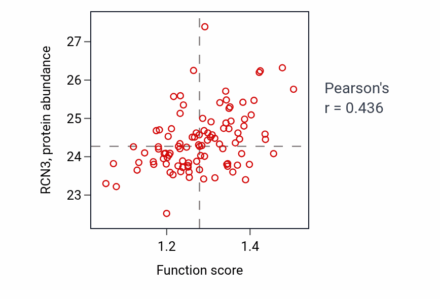 Per-sample scatter of Positive regulation of smooth muscle cell migration activity vs RCN3 in GBM.