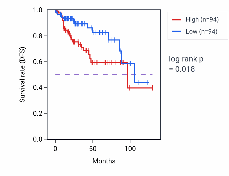 Kaplan&ndash;Meier survival curve for Positive regulation of smooth muscle cell migration pathway activity in KIRP: high vs low activity groups.