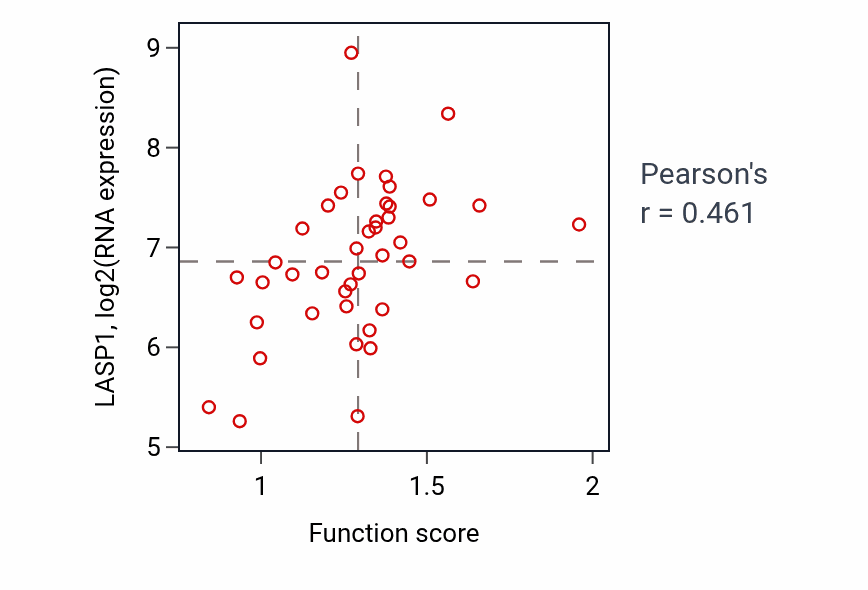 Per-sample scatter of Negative regulation of smooth muscle cell migration activity vs LASP1 in LARGE_INTESTINE.
