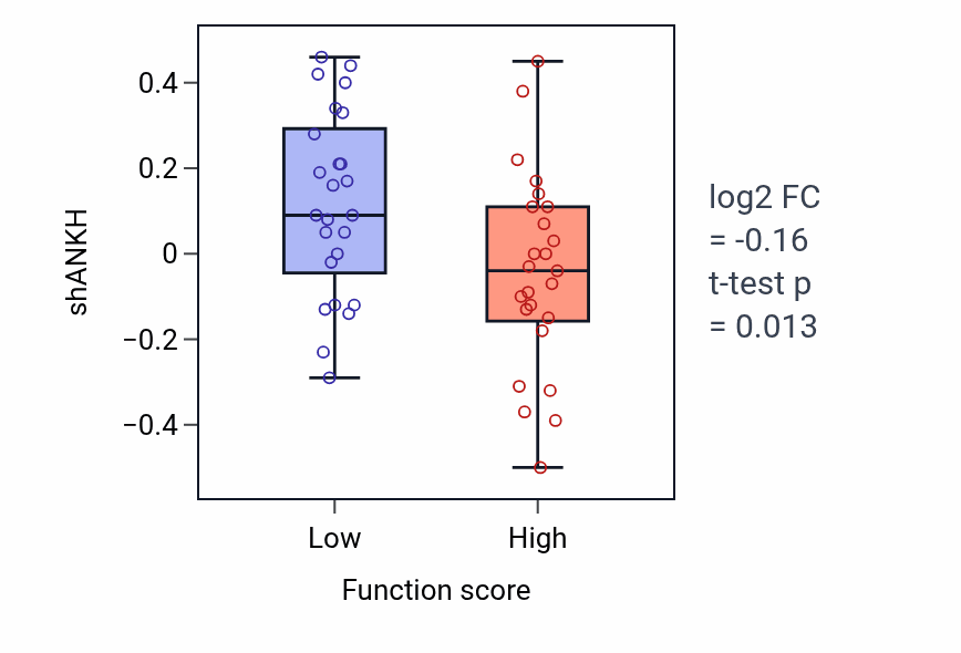 Box plot of ANKH in Negative regulation of smooth muscle cell migration-low vs -high samples in CNS.