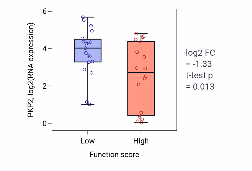 Box plot of PKP2 in Negative regulation of smooth muscle cell migration-low vs -high samples in OVARY.