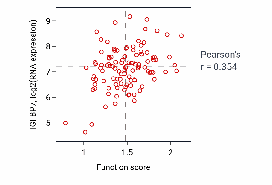 Per-sample scatter of Negative regulation of smooth muscle cell migration activity vs IGFBP7 in LSCC.