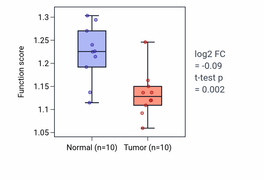 Tumor-vs-normal pathway-activity box plot for Negative regulation of smooth muscle cell migration in BLCA.