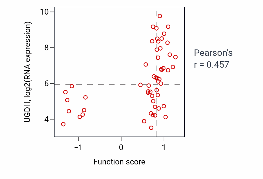 Per-sample scatter of Heparan sulfate proteoglycan biosynthetic process activity vs UGDH in LUNG_NSCLC_LUAD.
