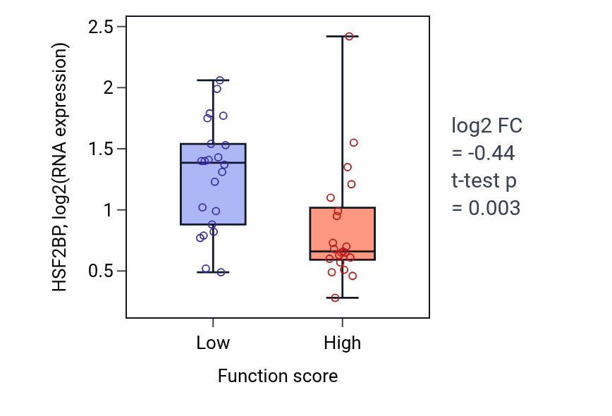 Box plot of HSF2BP in Heparan sulfate proteoglycan biosynthetic process-low vs -high samples in SKIN.