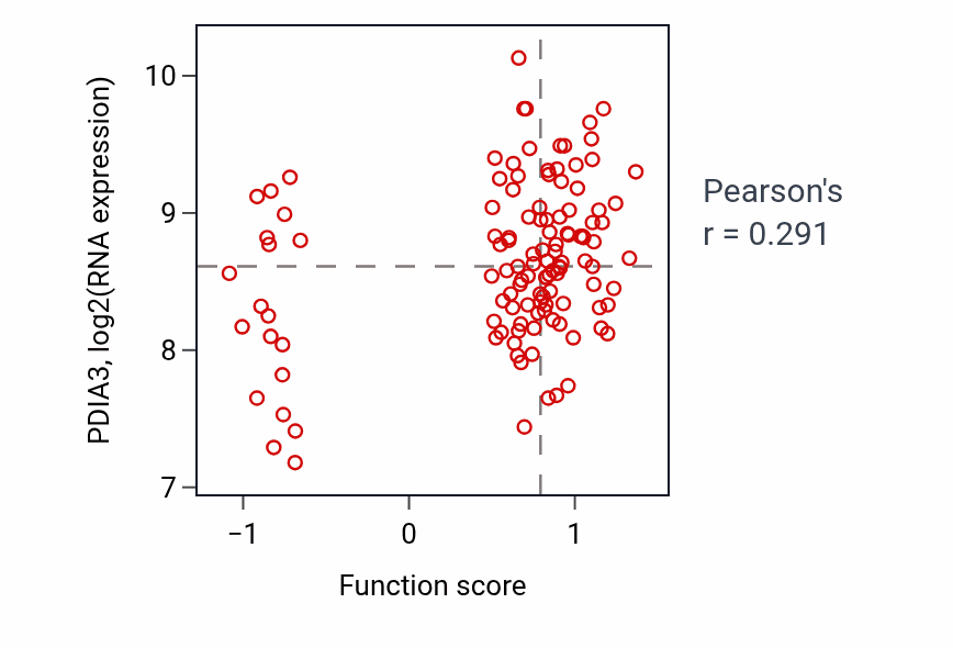 Per-sample scatter of Heparan sulfate proteoglycan biosynthetic process activity vs PDIA3 in BRCA.