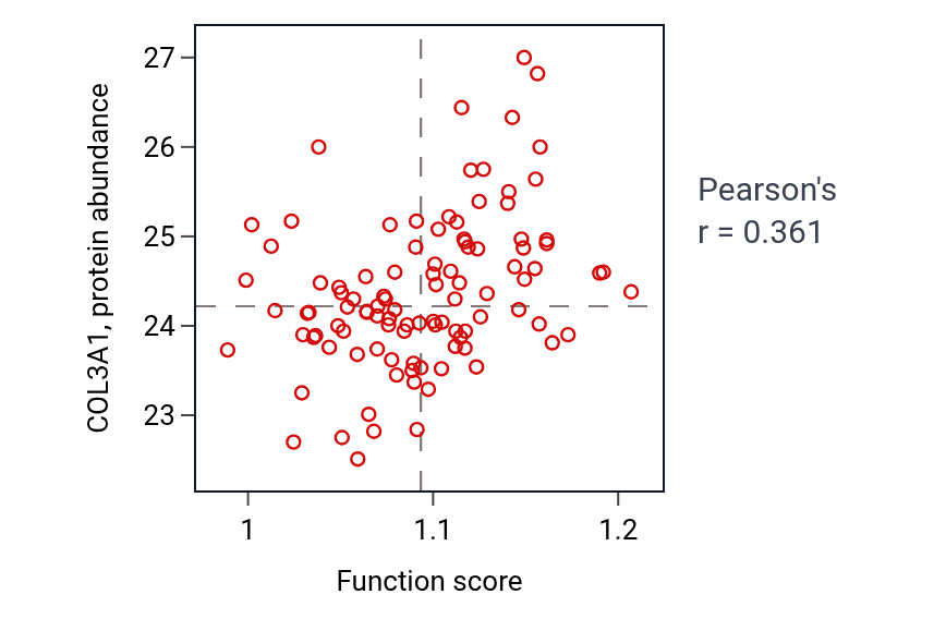 Per-sample scatter of Heparan sulfate proteoglycan biosynthetic process activity vs COL3A1 in CCRCC.