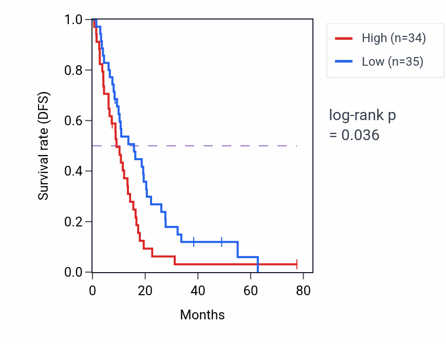 Kaplan&ndash;Meier survival curve for Heparan sulfate proteoglycan biosynthetic process pathway activity in MESO: high vs low activity groups.