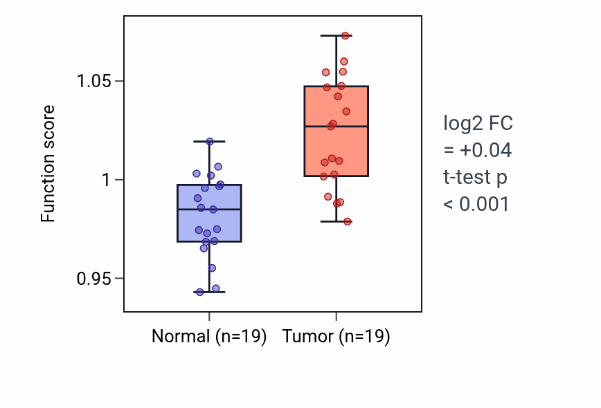 Tumor-vs-normal pathway-activity box plot for Heparan sulfate proteoglycan biosynthetic process in COAD.