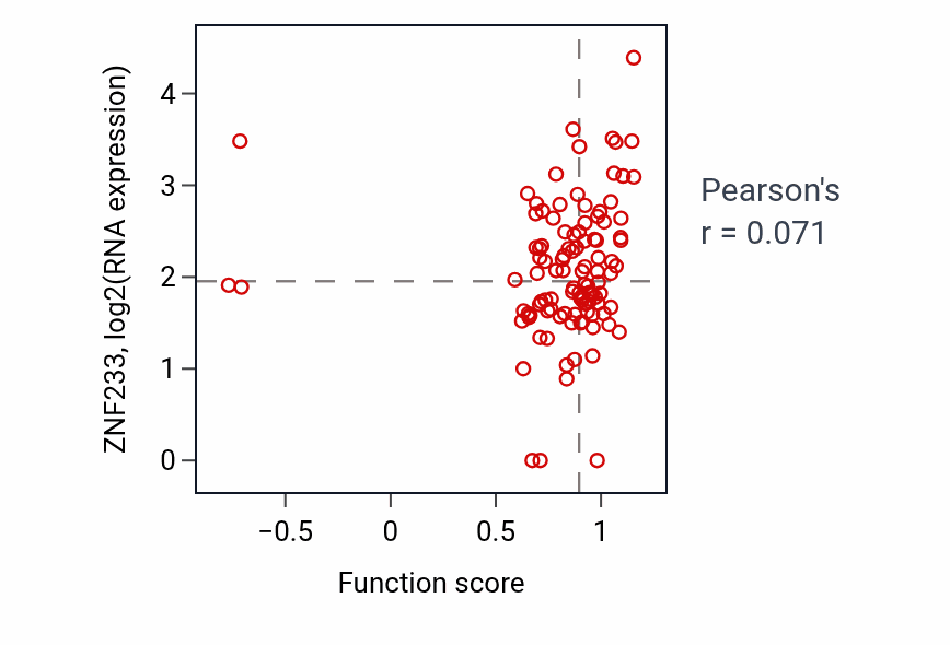 Per-sample scatter of DNA integration activity vs ZNF233 in HNSC.