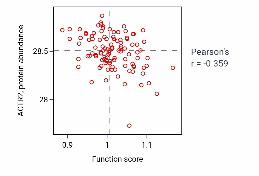Per-sample scatter of DNA integration activity vs ACTR2 in LSCC.