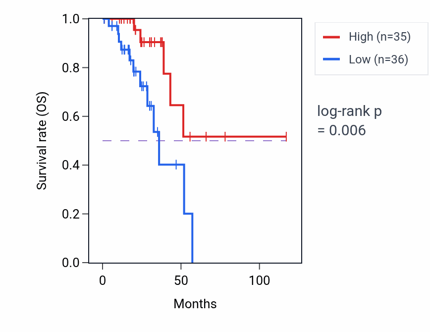 Kaplan&ndash;Meier survival curve for DNA integration pathway activity in READ: high vs low activity groups.
