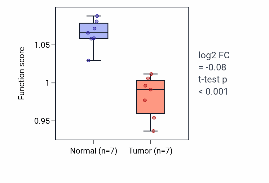 Tumor-vs-normal pathway-activity box plot for DNA integration in THCA.