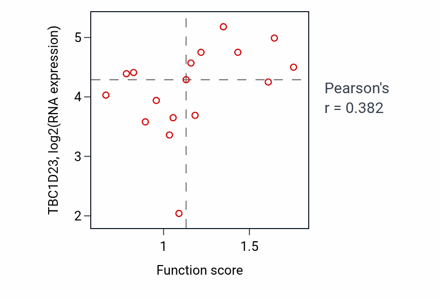 Per-sample scatter of Gas transport activity vs TBC1D23 in BLOOD_Leukemia.