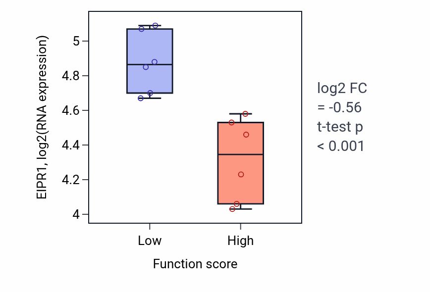 Box plot of EIPR1 in Gas transport-low vs -high samples in URINARY_TRACT.