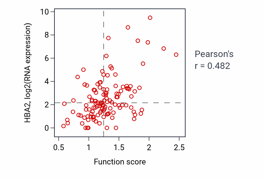 Per-sample scatter of Gas transport activity vs HBA2 in BRCA.