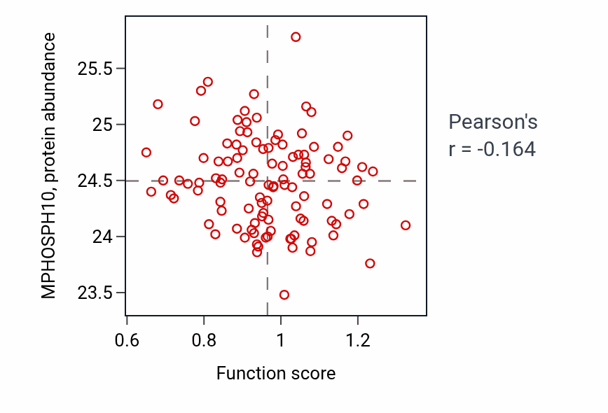 Per-sample scatter of Gas transport activity vs MPHOSPH10 in LSCC.