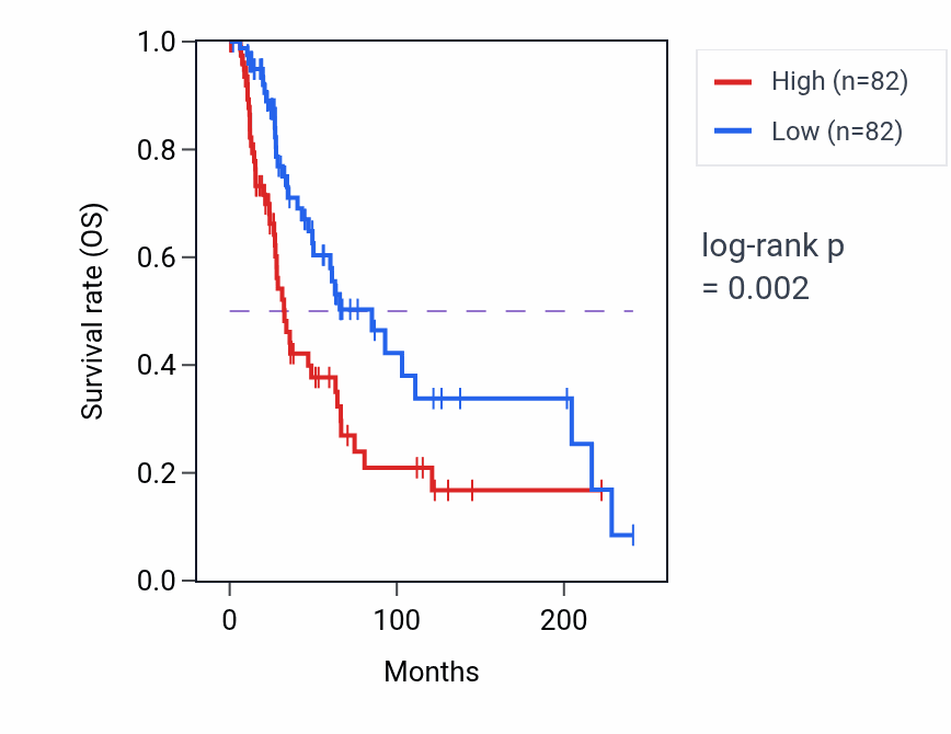 Kaplan&ndash;Meier survival curve for Gas transport pathway activity in SKCM: high vs low activity groups.
