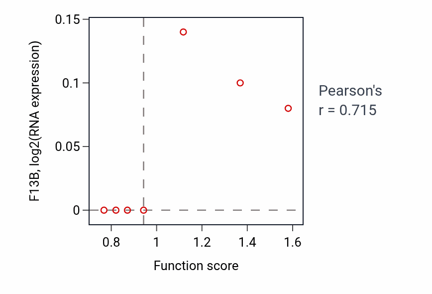 Per-sample scatter of Carbon dioxide transport activity vs F13B in OVARY.