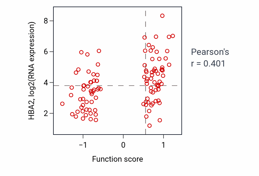 Per-sample scatter of Carbon dioxide transport activity vs HBA2 in LSCC.